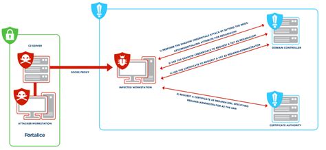 pkinit active directory